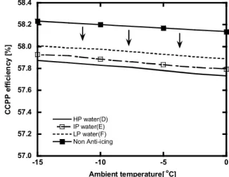 Fig.  6  Variation  in  specific  CCPP  efficiency  with  the  ambient  temperature  in  heat  exchange  system  (steam)