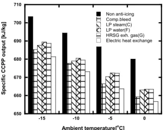 Fig.  10  Variation  in  specific  CCPP  output  with  the  ambient  temperature  in  anti-icing  systems