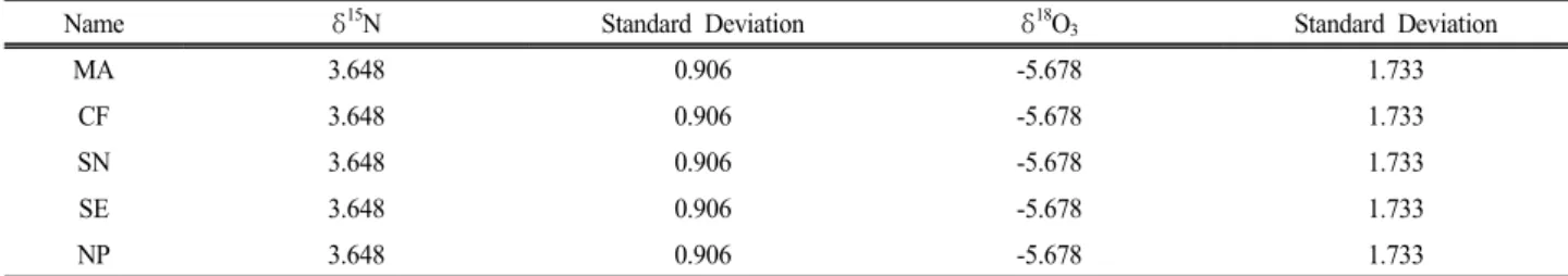 Table 1. Example of registered data for mixing model in SIAR.