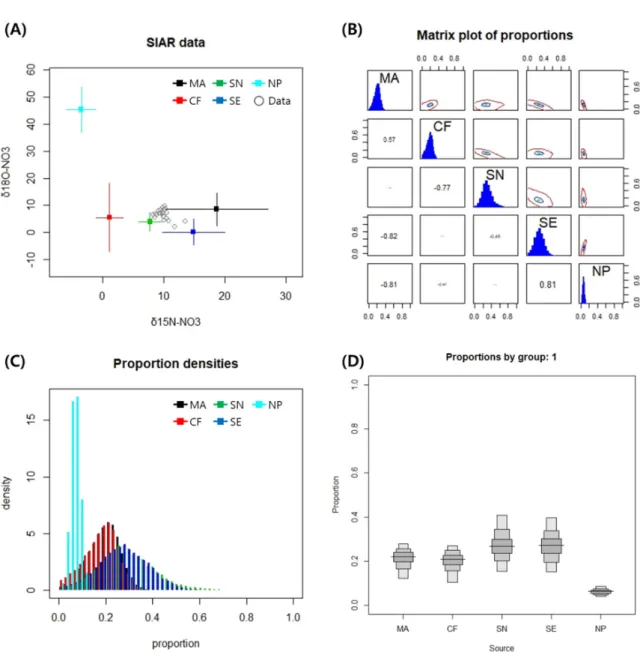 Fig. 6. Four Graphs plotted in the Yeongsan River datasets using SIAR package of R software; (A) range of δ 15 N  and  δ 18 O values from mixture (open circle) and end-member (filled square) samples, (B) matrix plot of proportion  from end-member, (C) post