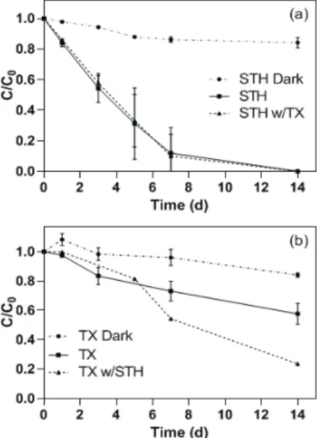 Fig. 3. Removal of (a) sulfathiazole (STH) by UVA in a  STH-only solution and in a STH-Trtion X-100 mixture  (STH w/TX) and (b) TX in a TX-only solution (TX) and  in a STH-TX mixture (TX w/STH)