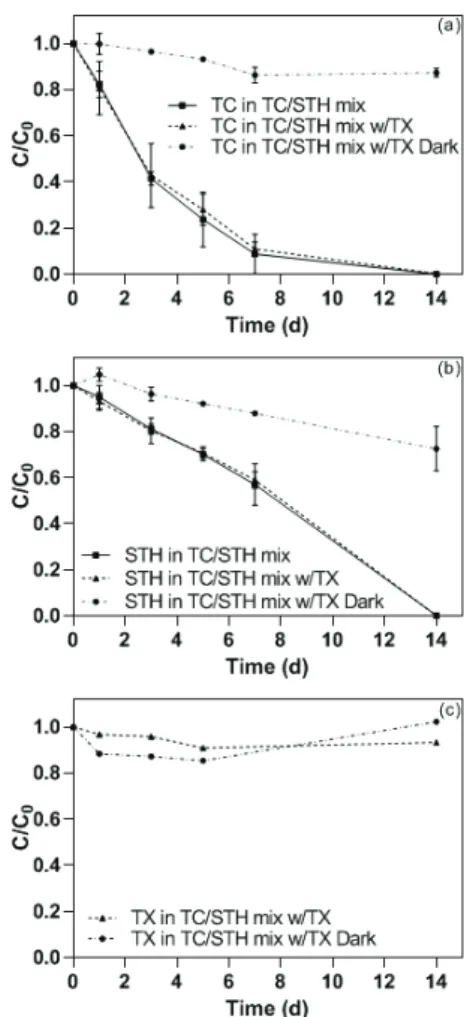 Fig. 4. Changes in (a) tetracycline (TC), (b) sulfathiazole  (STH), and (c) Triton X-100 (TX) in the TC-STH-TX  mixture (TC/STH mix w/TX)