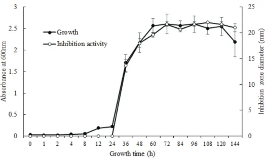 Fig. 2. Growth ( ●) and inhibition activity (○) of the isolate J46 against Xanthomonas  arboricola  pv