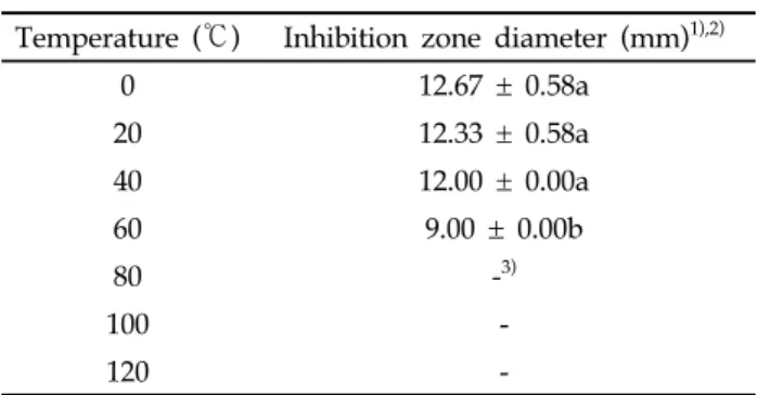 Table 5. Effects of changes in temperature on the  antibacterial activity of the isolate J46 against  Xanthomonas arboricola pv