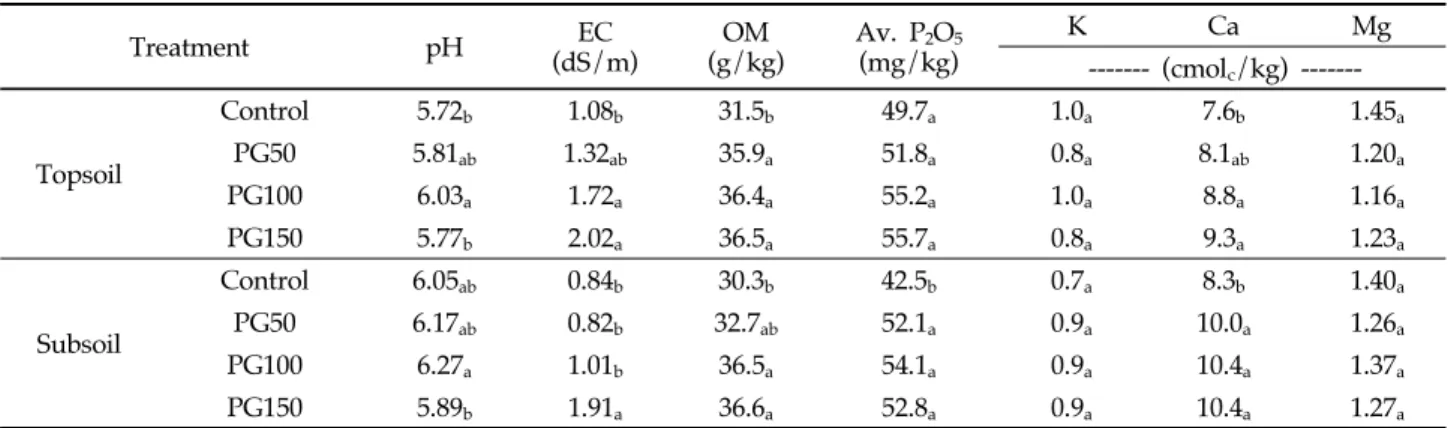 Table 2. Properties of top- and sub-soil in a field following garlic cultivation. Same letters in each column indicate no  significant difference among treatments (n= 3, p< 0.05) 