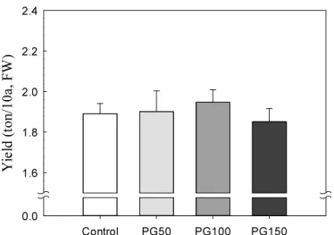 Fig. 3. Yield of garlic in a field soil treated with different soil  amendments. Data indicate mean ± standard deviations (n=3).
