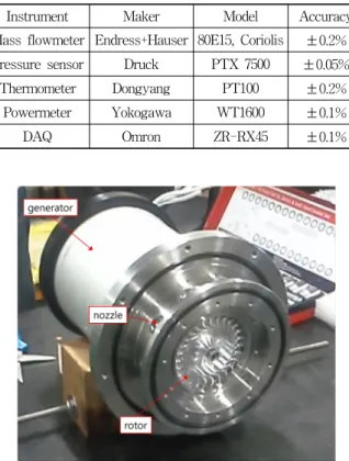 Fig.  6  5kW  generator  for  2 nd   ORC  model