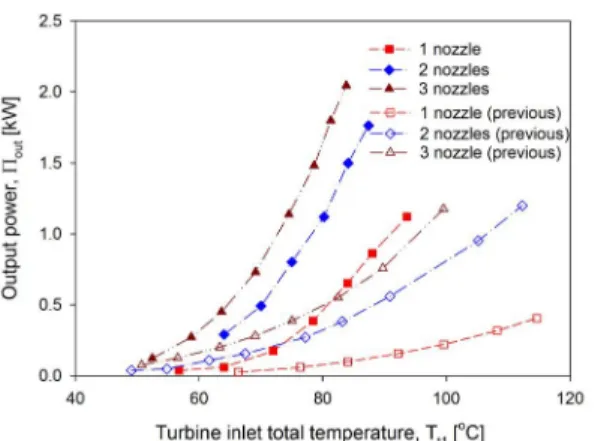 Fig.  12  Comparison  of  output  powers  versus  turbine  inlet  total  temperature
