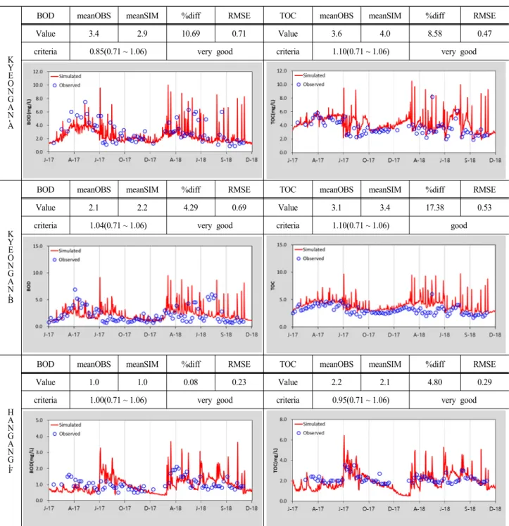 Table 8. The Frequency of water quality measurements(2015 ~ 2017) Hydrologic 
