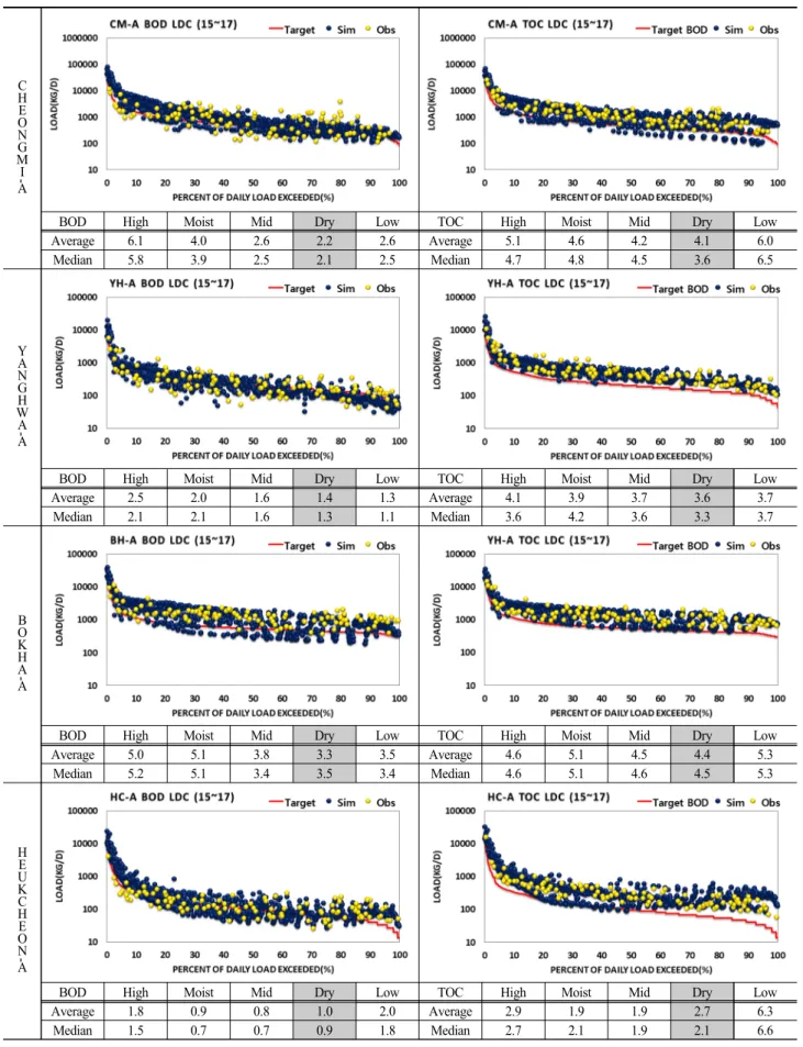 Table 9. Load Duration Curves of BOD and TOC