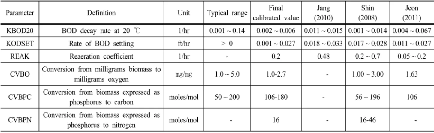 Table 3. HSPF parameter values for hydrologic simulation
