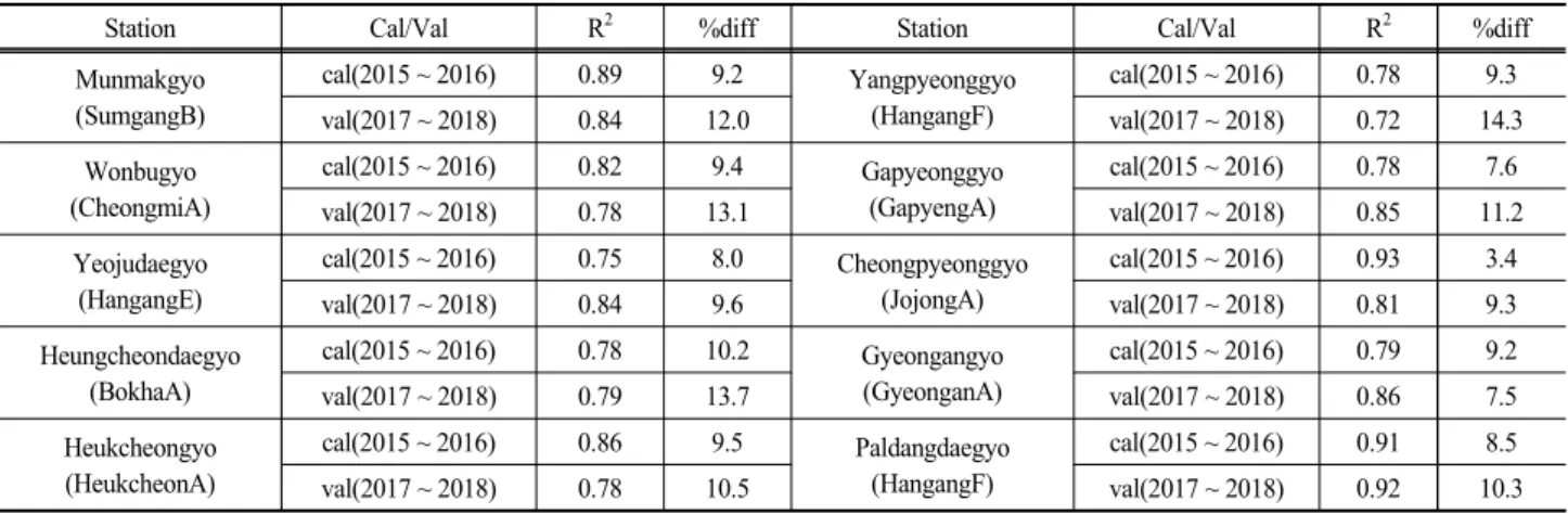 Table 5. Model statistical performance measures evaluated based on daily flows at the monitoring stations for calibration and  validation periods.