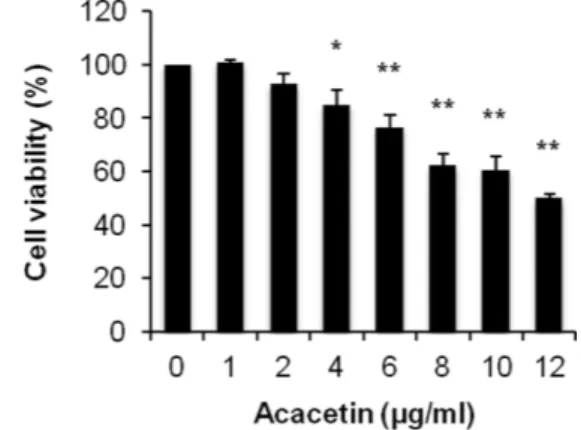 Fig. 2 − Effect of acacetin on HeLa cell viability. Cells were treated with various concentrations of acacetin for 24 h and cell viability was evaluated by MTT assay