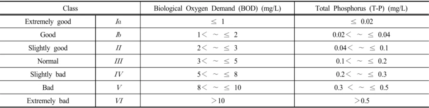 Table 1. Class of life environment of stream of Biological Oxygen Demand (BOD) and Total Phosphorus (T-P)