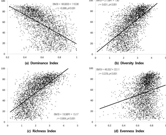Fig. 3. Relationship between Benthic macroinvertebrates streambed index (BMSI) and Community analysis (Dominance index; 