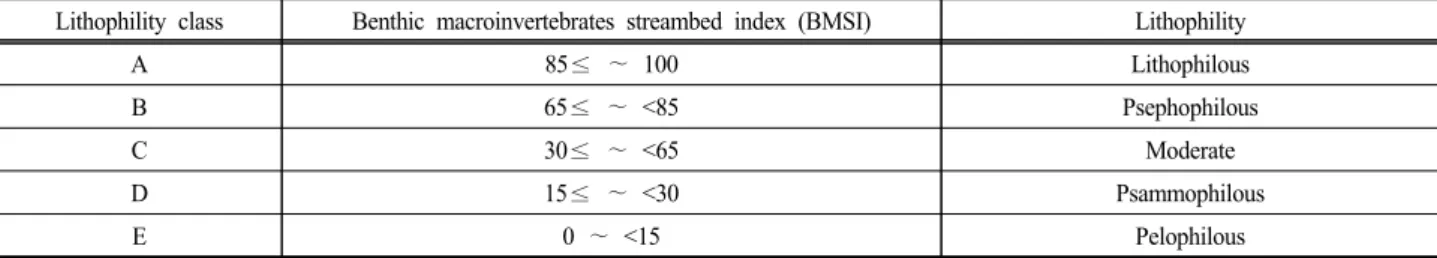 Table 2. Class of Benthic macroinvertebrates streambed index (BMSI) for evaluation of streambed substrate status