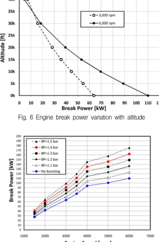 Fig.  4  Comparison  of  break  power  and  BSFC  curves  between  experiment  and  simulation  results