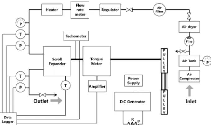 Fig.  1  Schematic  representation  of  experiment 종류 제조사 분류 오차범위(F.S.)유량계OVAL코리올리0～0.5 %압력센서Synsys스트레인 0～0.054 %온도센서준경계전T-type  T.C-1～1 %토크  트렌스듀서CTAplus스트레인0～0.3 %TachometerAutonics광센서 -0.01～0.01 % Table  1  Specifications  of  sensors