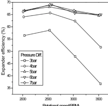 Fig.  5  Effects  of  pressure  difference  and  rotational  speed  on  volumetric  flow  per  cycle
