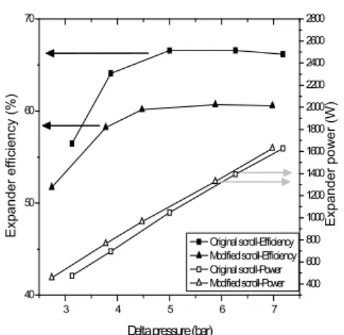 Fig.  7  Effects  of  pressure  difference  and  the  scroll  wrap  on  expander  efficiency 수 증가에 의한 효율 향상보다 회전마찰에 의한 효율 감소가  더 우세하게 작용하기 시작하는 지점이 2500 rpm이고, Fig