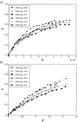 Fig.  6  Dependence  of  efficiency  on  the  dimensionless  flow  rate  for  (a)  commercial  blood  pump  A  and  (b)  pump  B