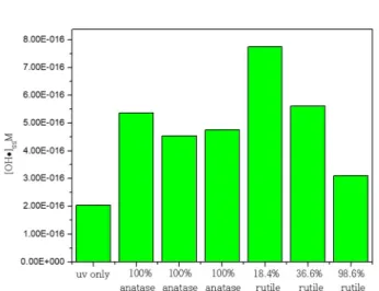 Fig. 7. Comparison of OH radical generation depending on  anatase to rutile ratio