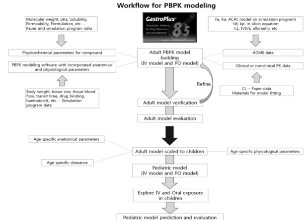 Table II − Input parameters for lorazepam PBPK models
