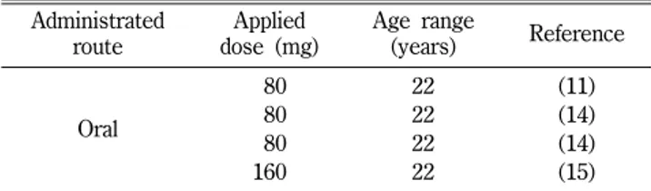 Table IV − Population characteristics and dosing information of the pharmacokinetic studies used in the development and validation of the lorazepam adult PBPK model Administrated route Applied dose (mg) Mean age(years) References Intravenous 2 22 (18) 2 39