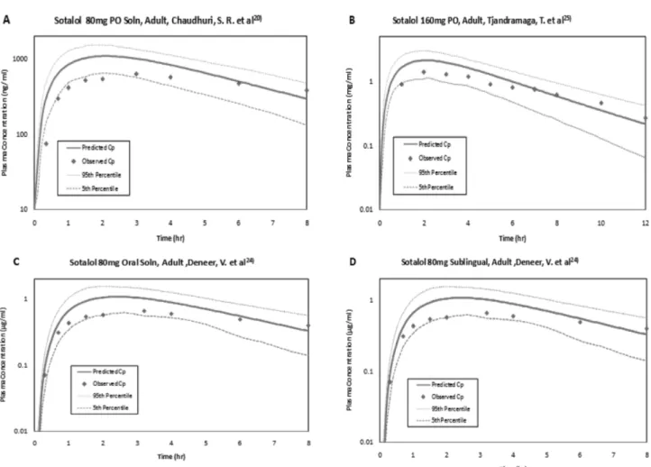 Fig. 4 − Comparison of predicted concentrations and mean observed concentrations for adult data of sotalol.