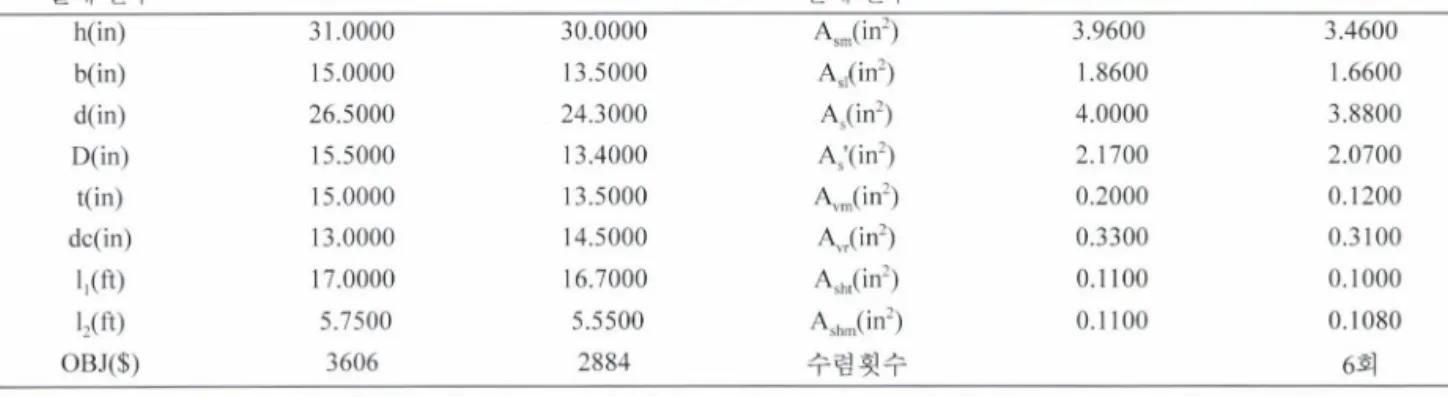 Table  2.  Optimum  design  result  of  portal  frame 
