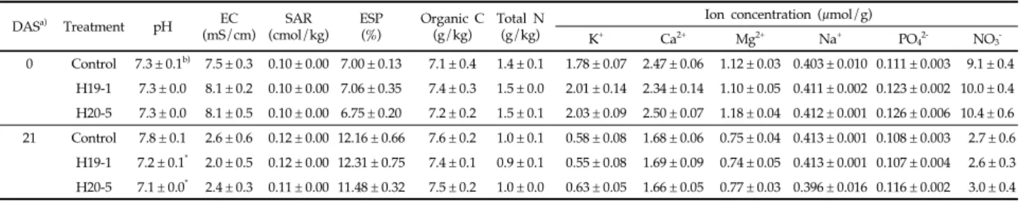 Fig. 2. Total fresh weights of plants treated with bacterial suspensions or 10 mM MgSO4 (control) at 0, 7, 14 and  21 days after salinity stress