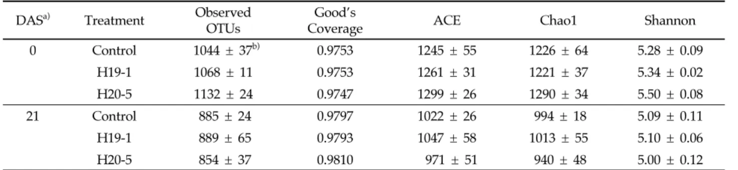 Table 2. Bacterial diversity estimates of the rhizosphere soil