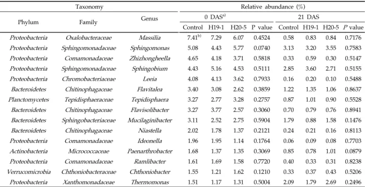Table 4. Relative abundances of 15 most abundant bacterial OTUs in the rhizosphere soil