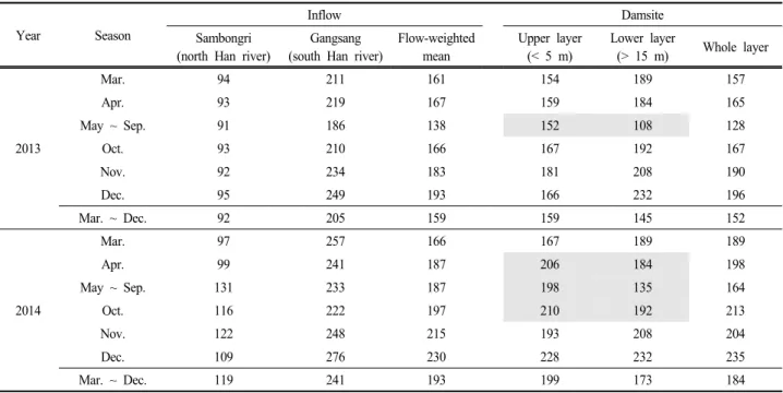 Table 2. Average electrical conductivity (  S/cm) of the inflow and the dam site of the Paldang Reservoir