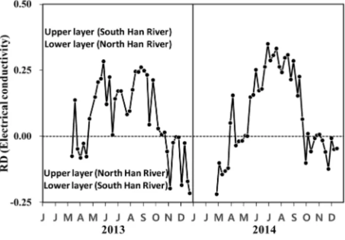 Fig. 7. Relative difference (RD) of electrical conductivity  between the upper layer and the lower layer at the  dam site