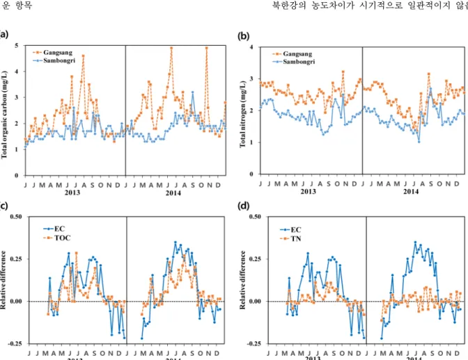 Fig. 8. Temporal variation of total organic carbon (TOC) and total nitrogen (TN) of the inflow ((a), (b)); Relative differences  of electrical conductivity, TOC and TN between the upper layer and the lower layer at the dam site ((c)~(d)).