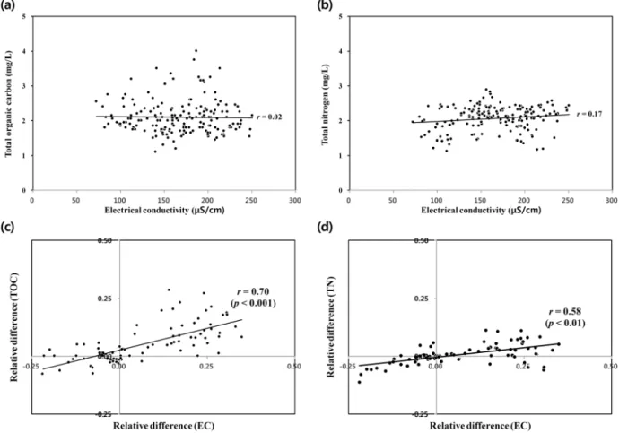 Fig. 9. Relationship between TOC, TN and electrical conductivity ((a)~(b)) at the dam site; Relationship between relative  differences of TOC, TN and that of electrical conductivity between the upper layer and the lower layer ((c)~(d)).