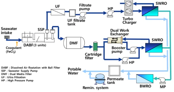 Fig. 1. Gijang SWRO Process Diagram applied with DABF.