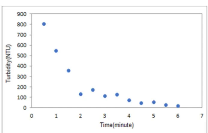 Fig. 4. BF turbidity removal trends.
