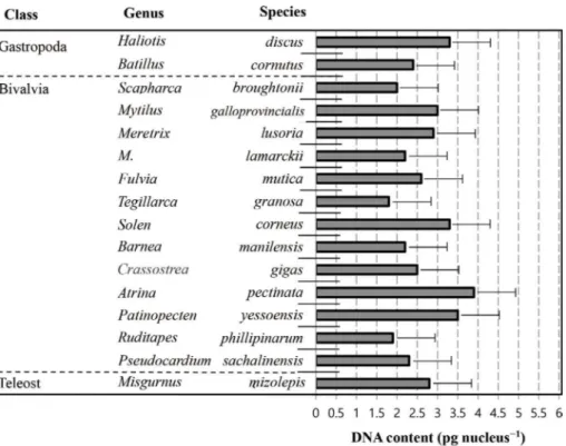 Fig. 1.  The mean DNA content of 15 Korean seawater shellfish species. The mean value of standard control (mud loach, Misgurnus mizo-