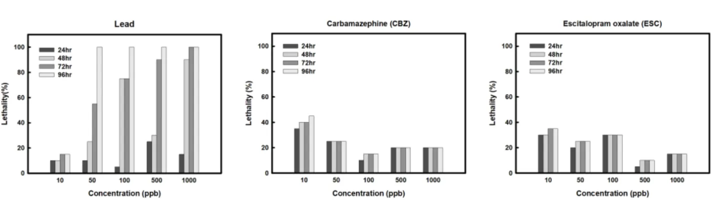 Fig. 2. Results of lethality according to egg exposure experimental