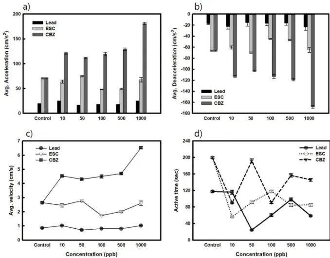 Fig. 4. Analyze the behavior of zebrafish larvae 