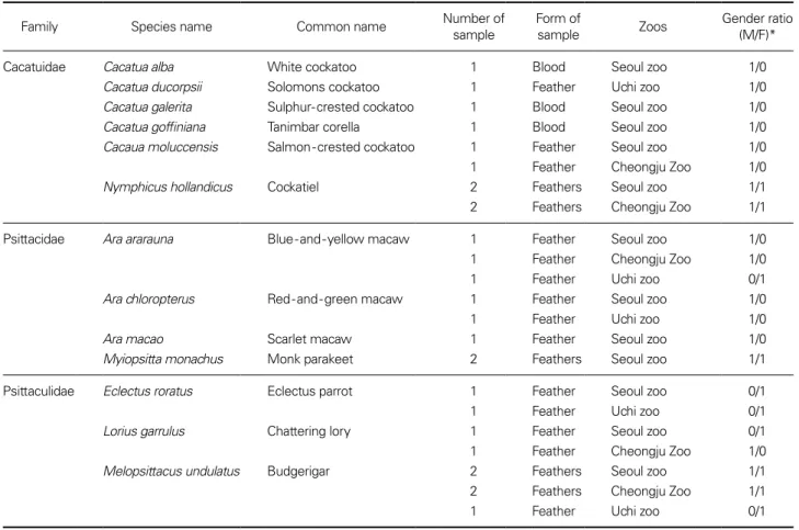 Table 1.  Parrot species and their gender determined in this study