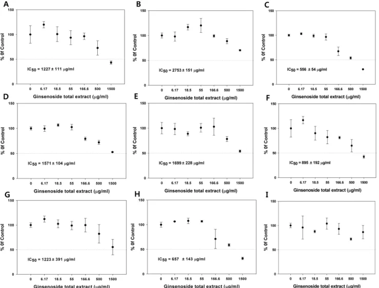 Fig. 1 − Effect of red ginseng total powder on activities of CYP1A2 (A), CYP2A6 (B), CYP2B6 (C), CYP2C9 (D), CYP2C19 (E), CYP2D6 (F), CYP2E1 (G), CYP3A4 (testosterone as a substrate) (H), and CYP3A4 (midazolam as a substrate) (I) in pooled human liver micr