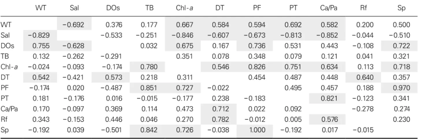 Table 2.  Correlation matrix between the environmental factors and biological factors at the surface (upper) and the CML (lower) in the 