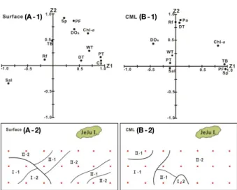 Fig. 10.  Distribution of the loading factors (A-1, B-1) and divisions 
