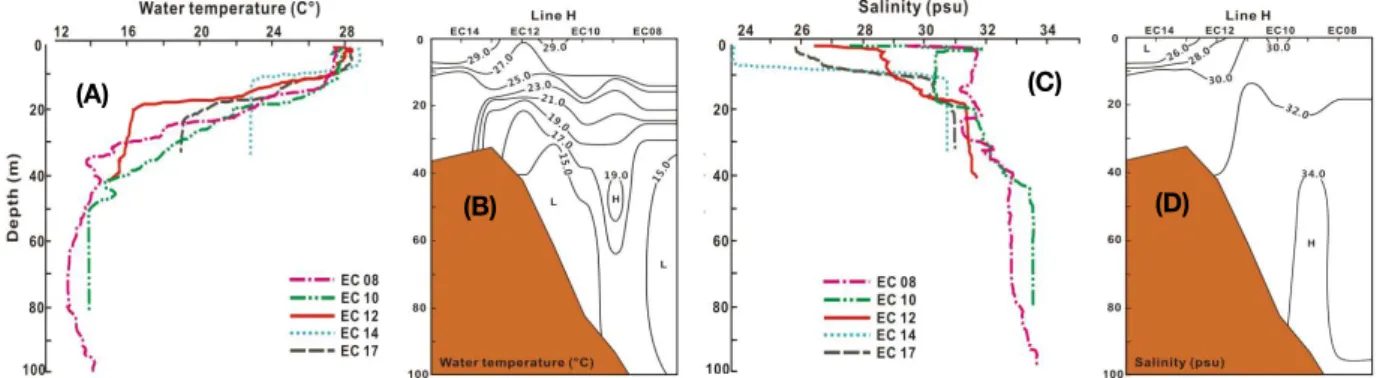 Fig. 3.  Vertical profiles (A, C) and cross-sectional distribution (B, D) of water temperature (A, B) and salinity (C, D) at Line H