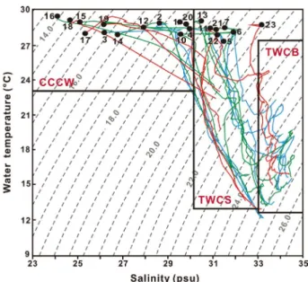 Fig. 4.  T-S diagrams of each station in the nECS in the summer 