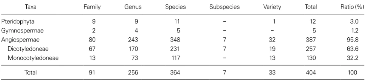 Table 1.  The number of vascular plants on Mt. Unbongsan