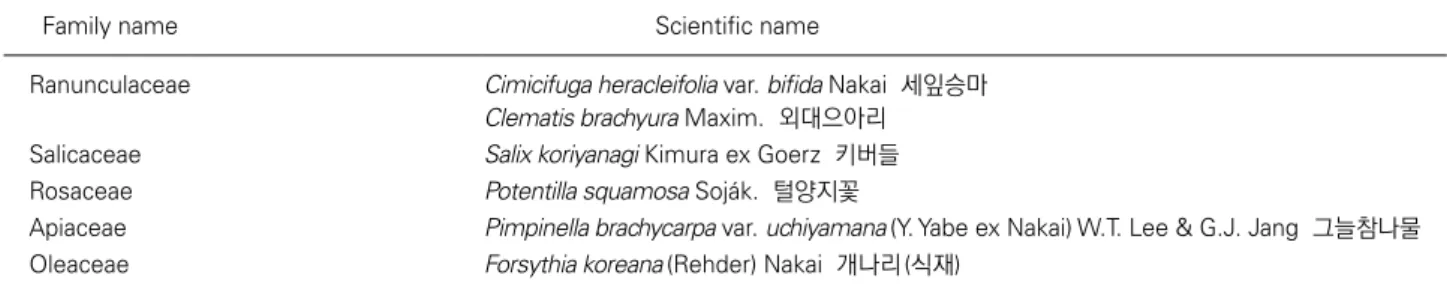 Table 3.  List of red data plants on Mt. Unbongsan
